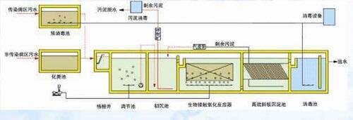 醫療廢水處理設備原理圖